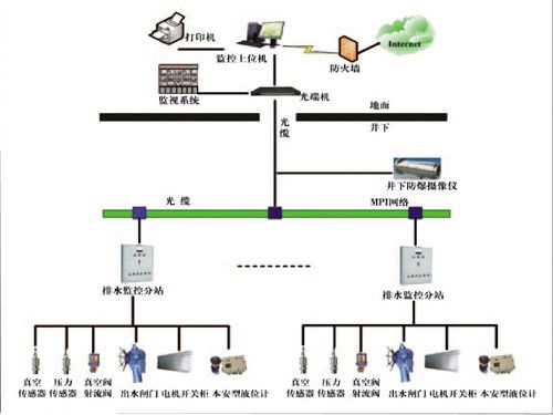 礦井主井泵房、主要采區(qū)排水監(jiān)控系統(tǒng)